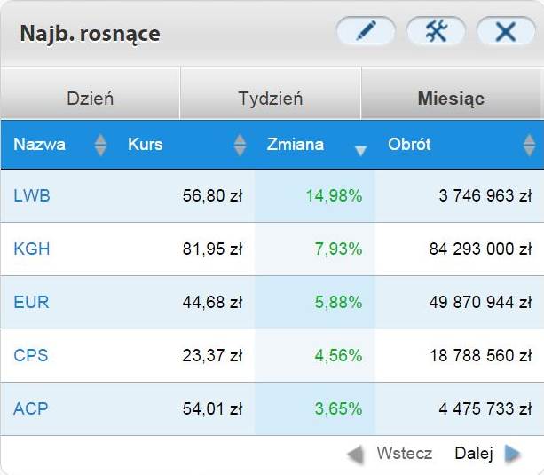 Najbardziej rosnące z WIG20 - wrzesień 2015