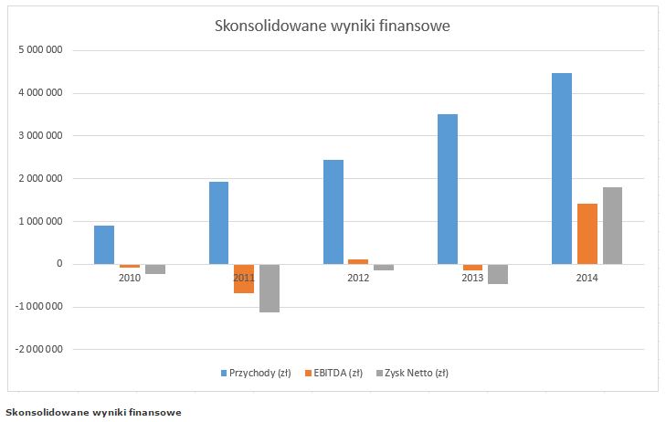Inno-Gene - wyniki roczne