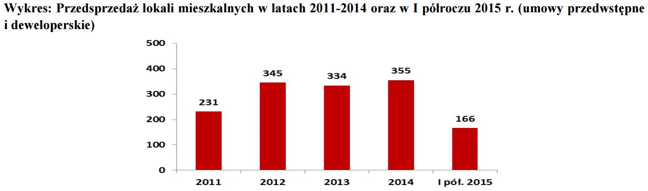 Przedsprzedaż lokali przez Lokum Deweloper w latach 2011-2014 Przedsprzedaż lokali przez Lokum Deweloper w latach 2011-2014