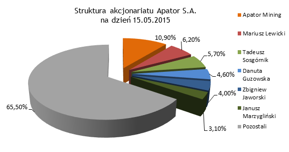 Struktura akcjonariatu Apator S.A. na dzień 15.05.2015 Struktura akcjonariatu Apator S.A. na dzień 15.05.2015