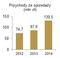Przychody ze sprzedaży (mln zł)