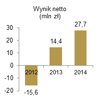 Wynik netto (mln zl)