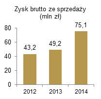 Zysk brutto ze sprzedaży (mln zł)