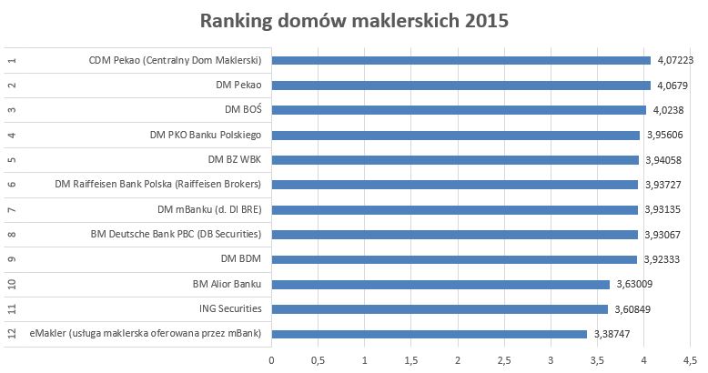 Ranking domów maklerskich 2015
