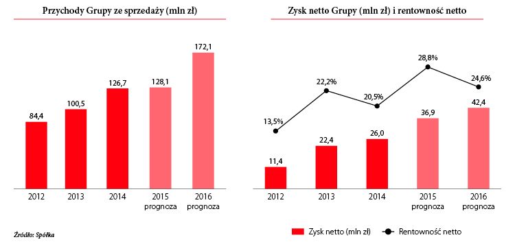 Przychody ze sprzedaży (mln zł) | Zysk netto Grupy (mln zł) i rentowność netto