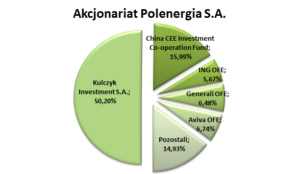 Akcjonariat Polenergia S.A. Akcjonariat Polenergia S.A.