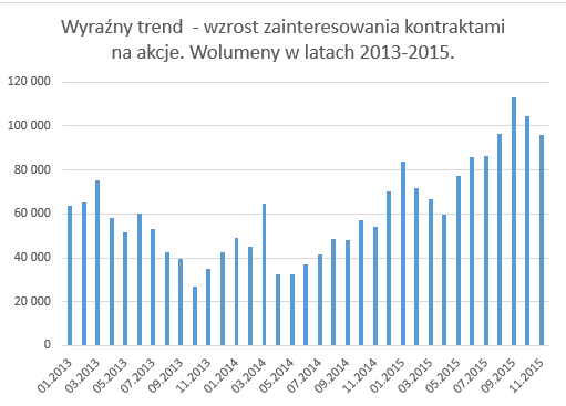 Wyraźny trend - wzrost zainteresowania kontraktami na akcje. Wolumeny w latach 2013 - 2015 Wyraźny trend - wzrost zainteresowania kontraktami na akcje. Wolumeny w latach 2013 - 2015