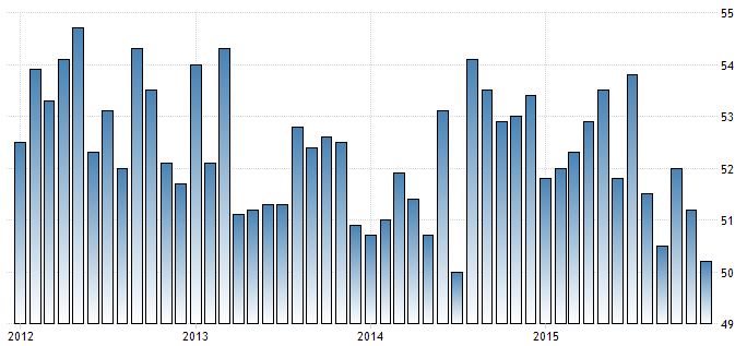 Chiny - PMI usługi