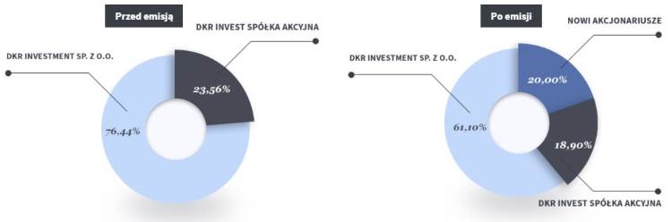 Akcjonariat przed i po IPO Akcjonariat przed i po IPO