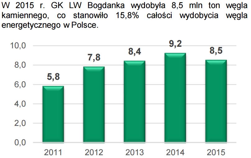 Produkcja Bogdanki Produkcja Bogdanki