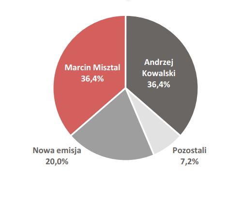 Akcjonariat po ofercie publicznej (przy uplasowaniu całej emisji)