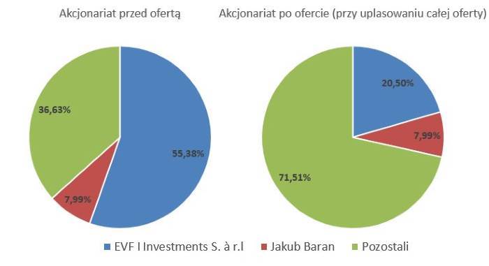 Akcjonariat przed i po ofercie publicznej (przy uplasowaniu całej oferty) Akcjonariat przed i po ofercie publicznej (przy uplasowaniu całej oferty)