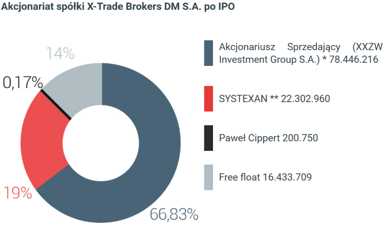 Akcjonariat spółki X-Trader Brokers DM S.A. po IPO Akcjonariat spółki X-Trader Brokers DM S.A. po IPO