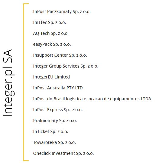 Integer.pl - Struktura Grupy Kapitałowej Integer.pl - Struktura Grupy Kapitałowej