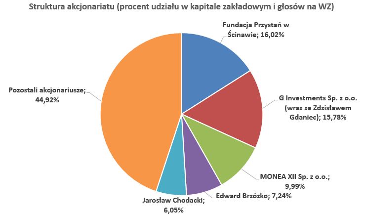 Bumech - Akcjonariat Bumech - Akcjonariat