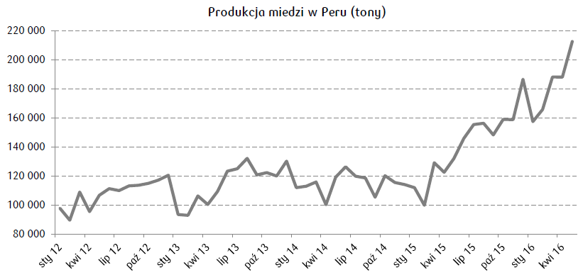 Produkcja miedzi