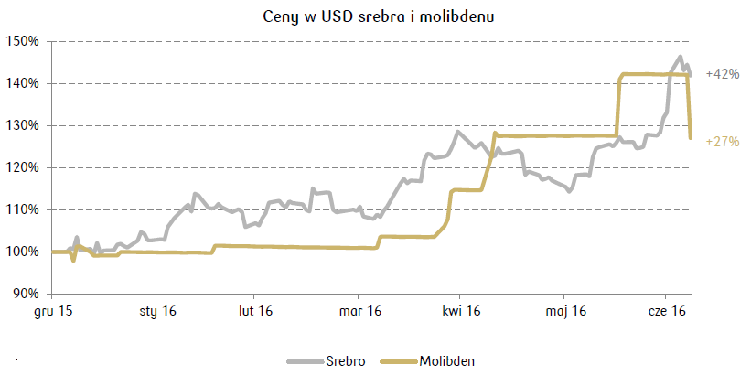 Ceny srebra i molibdenu