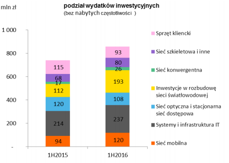 Orange Polska - Podział wydatków inwestycyjnych