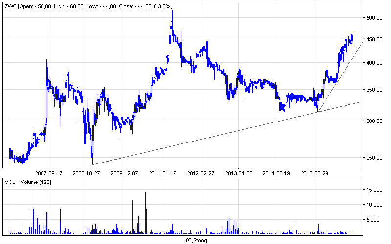 Grupa Żywiec - Analiza techniczna | Stooq.pl Grupa Żywiec - Analiza techniczna