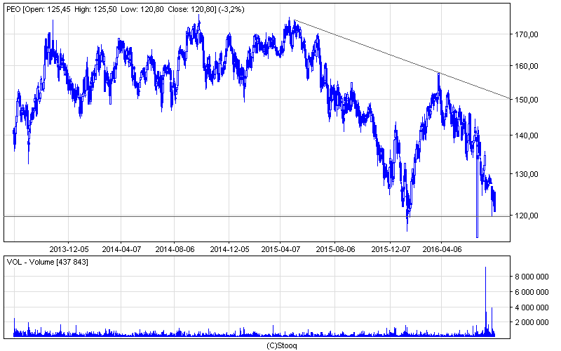 Bank Pekao - Analiza techniczna | Stooq.pl Bank Pekao - Analiza techniczna