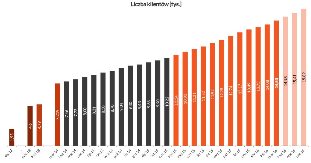 Liczba klientów (w tys.) Liczba klientów (w tys.)