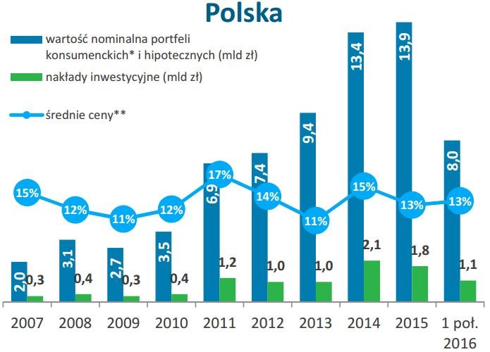 Kruk - polski rynek wierzytelności Kruk - polski rynek wierzytelności