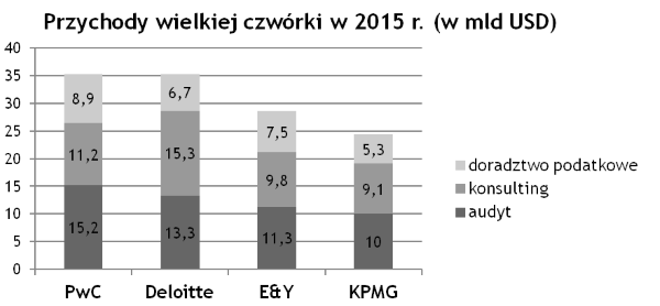 Przychody wielkie czwórki w 2015 r. Przychody wielkie czwórki w 2015 r.