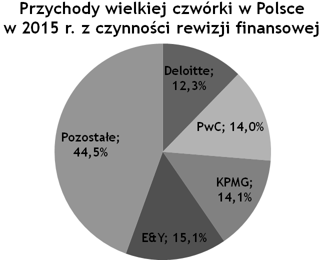 Przychody wielkiej czwórki w 2015 r. z czynności rewizji finansowej Przychody wielkiej czwórki w 2015 r. z czynności rewizji finansowej