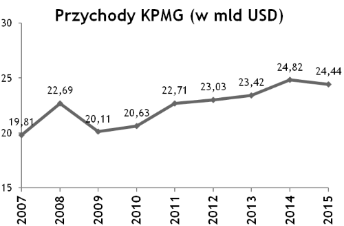 Przychody KPMG (w mld USD) Przychody KPMG (w mld USD)