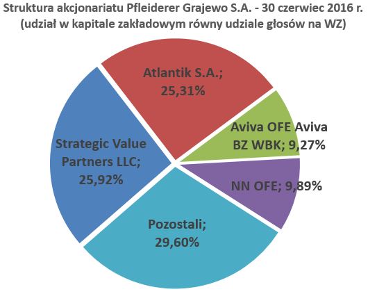 Pfleiderer Grajewo - Struktura akcjonariatu Pfleiderer Grajewo - Struktura akcjonariatu