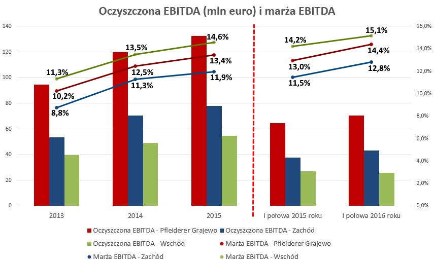 Pfleiderer Grajewo - Oczyszczona EBITDA i marża EBITDA Pfleiderer Grajewo - Oczyszczona EBITDA i marża EBITDA