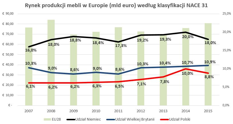 Pfleiderer Grajewo - Rynek produkcji mebli w Europie Pfleiderer Grajewo - Rynek produkcji mebli w Europie