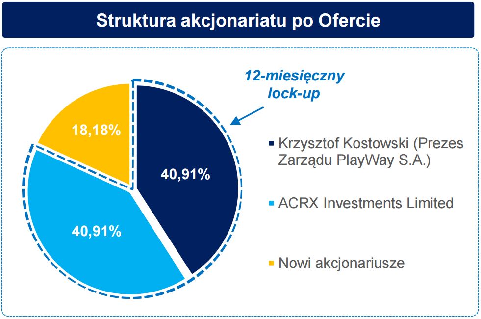 PlayWay - Akcjonariat po IPO