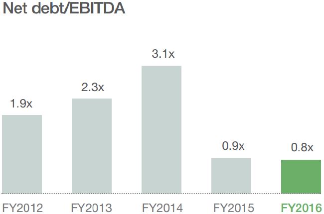 Net debt/EBITDA Net debt/EBITDA