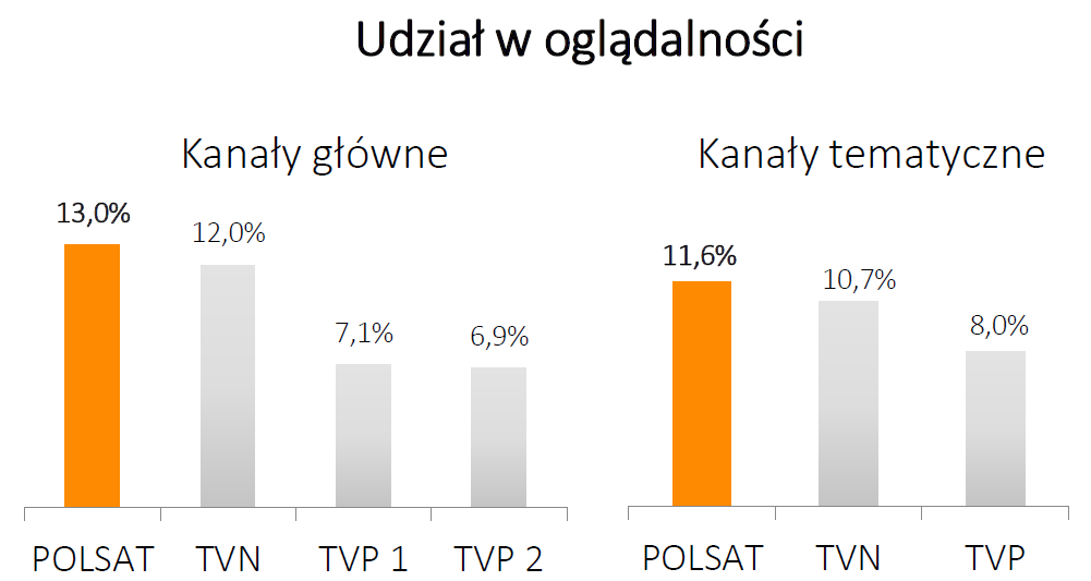 Udziały w oglądalności Udziały w oglądalności