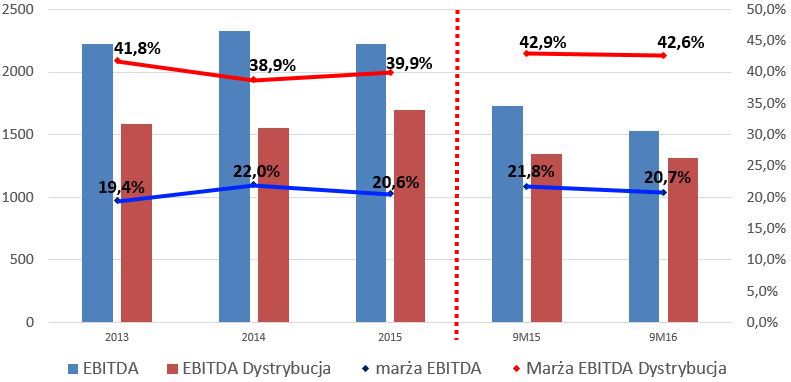 EBITDA skorygowana (lewa skala, mln zł) i marża EBITDA (prawa skala)