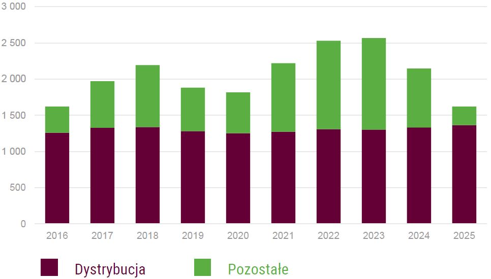 Nakłady inwestycyjne w latach 2016-2025 (mln zł)