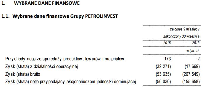 Petrolinvest - zyski