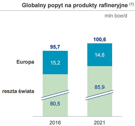 Globalny popyt na produkty rafineryjne Globalny popyt na produkty rafineryjne
