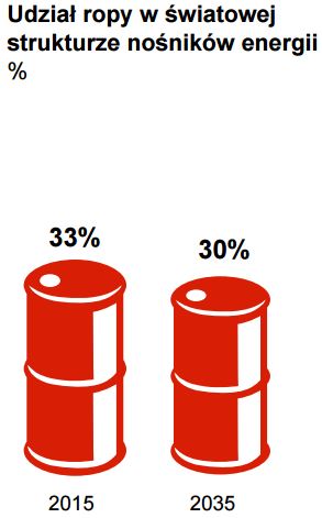 Udziały ropy naftowej w strukturze nośników energii (%) Udziały ropy naftowej w strukturze nośników energii (%)