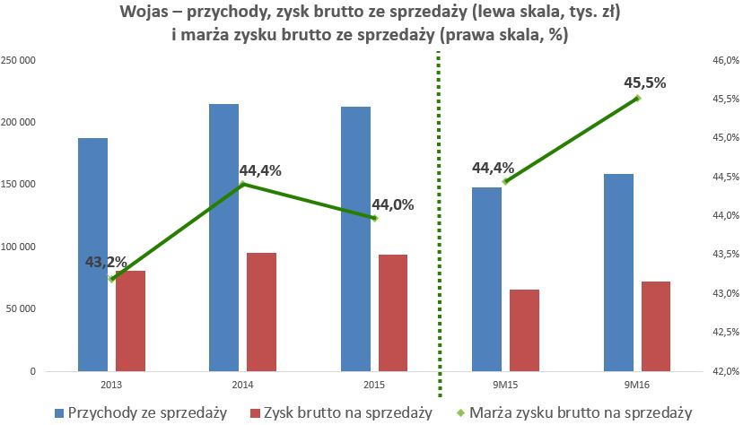 Wojas – przychody, zysk brutto ze sprzedaży (lewa skala, tys. zł) i marża zysku brutto ze sprzedaży (prawa skala, %) Wojas – przychody, zysk brutto ze sprzedaży (lewa skala, tys. zł) i marża zysku brutto ze sprzedaży (prawa skala, %)