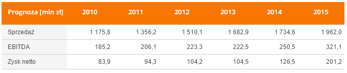Kęty - Prognoza 2010-2015