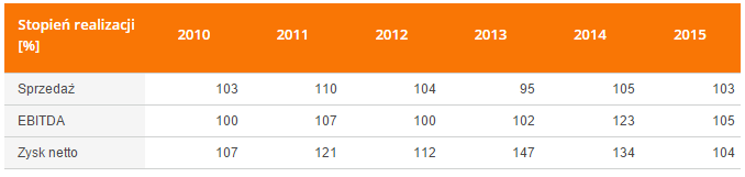 Kęty - Realizacja prognoz 2010-2015