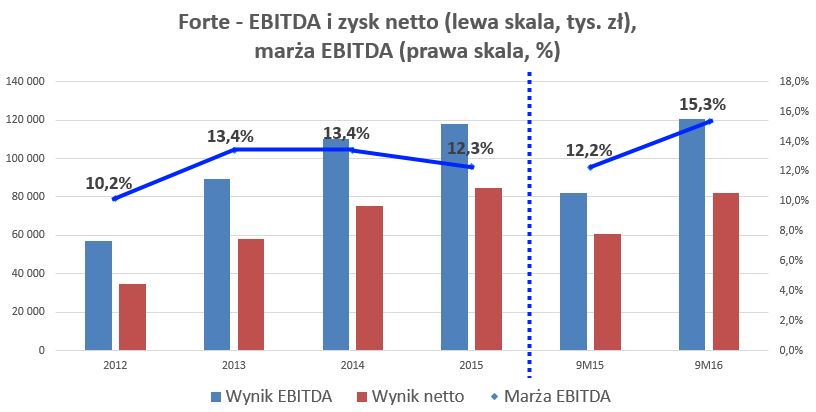 Forte - wyniki Forte - wyniki