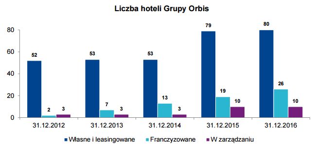 Liczba hoteli Grupy Orbis