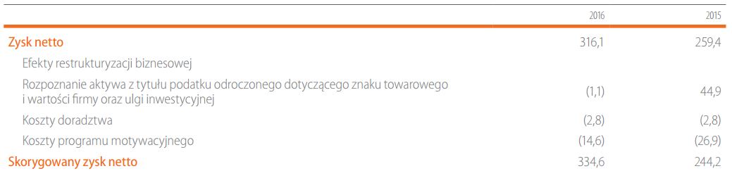Zysk netto Zysk netto