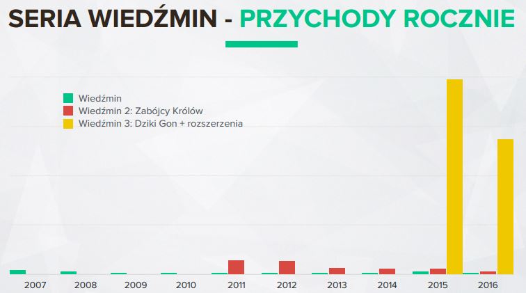 Wiedźmin