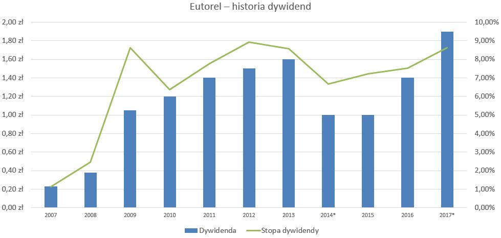 Eurotel - dywidendy