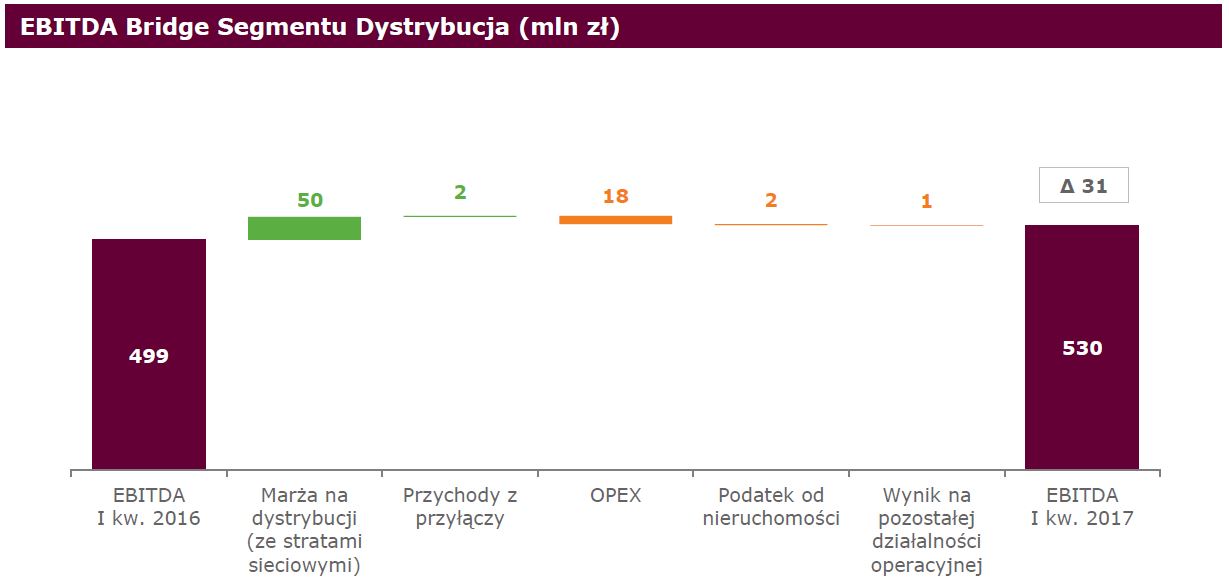 Energa - EBITDA Dystrybucji Energa - EBITDA Dystrybucji