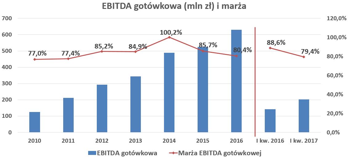EBITDA gotówkowa i marża